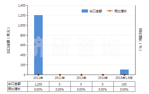 2011-2015年9月中國(guó)光鹵石、鉀鹽及其他天然粗鉀鹽(HS31049010)出口總額及增速統(tǒng)計(jì)